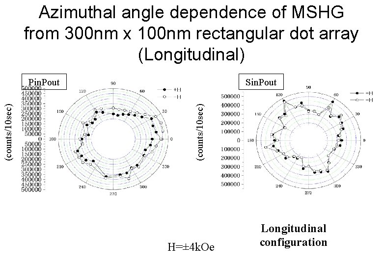 Azimuthal angle dependence of MSHG from 300 nm x 100 nm rectangular dot array