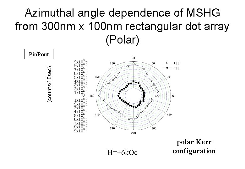 Azimuthal angle dependence of MSHG from 300 nm x 100 nm rectangular dot array