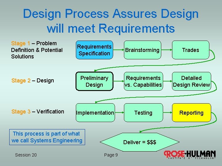 Design Process Assures Design will meet Requirements Stage 1 – Problem Definition & Potential