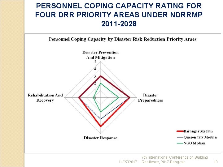 PERSONNEL COPING CAPACITY RATING FOR FOUR DRR PRIORITY AREAS UNDER NDRRMP 2011 -2028 11/27/2017