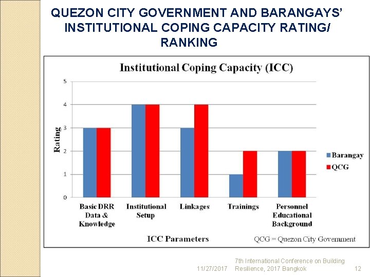 QUEZON CITY GOVERNMENT AND BARANGAYS’ INSTITUTIONAL COPING CAPACITY RATING/ RANKING 11/27/2017 7 th International