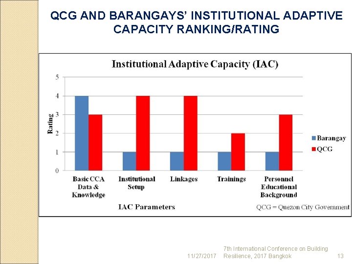 QCG AND BARANGAYS’ INSTITUTIONAL ADAPTIVE CAPACITY RANKING/RATING 11/27/2017 7 th International Conference on Building