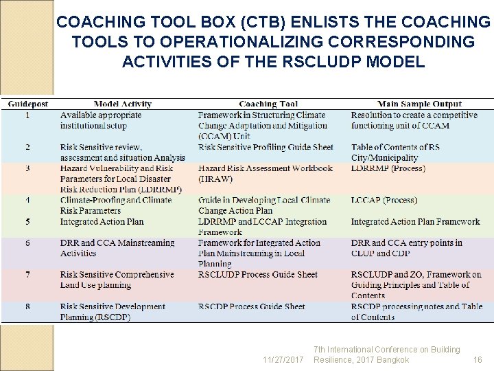 COACHING TOOL BOX (CTB) ENLISTS THE COACHING TOOLS TO OPERATIONALIZING CORRESPONDING ACTIVITIES OF THE