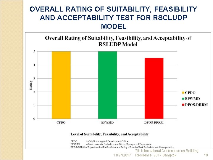 OVERALL RATING OF SUITABILITY, FEASIBILITY AND ACCEPTABILITY TEST FOR RSCLUDP MODEL 11/27/2017 7 th