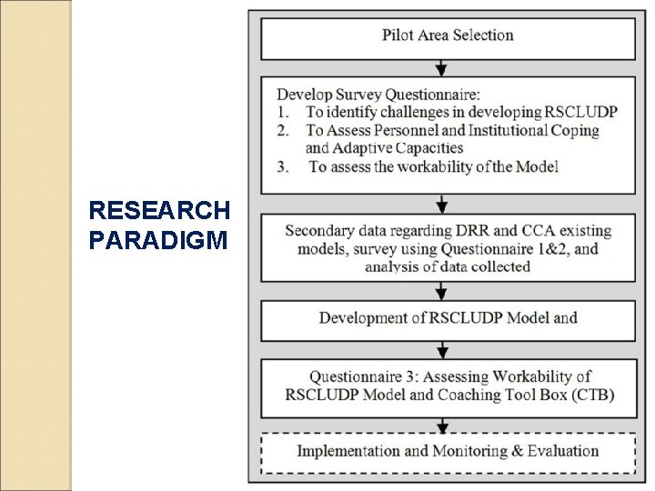 RESEARCH PARADIGM 11/27/2017 7 th International Conference on Building Resilience, 2017 Bangkok 5 