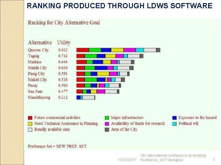 RANKING PRODUCED THROUGH LDWS SOFTWARE 11/27/2017 7 th International Conference on Building Resilience, 2017