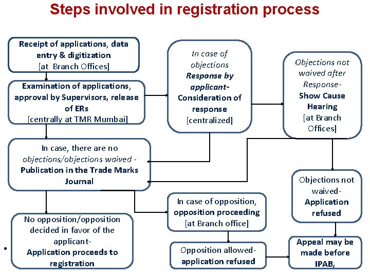 Steps involved in registration process Receipt of applications, data entry & digitization [at Branch