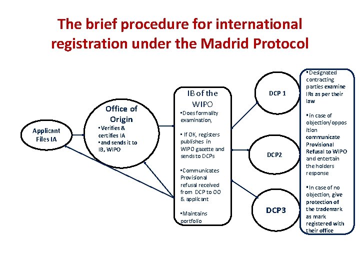 The brief procedure for international registration under the Madrid Protocol Office of Origin Applicant