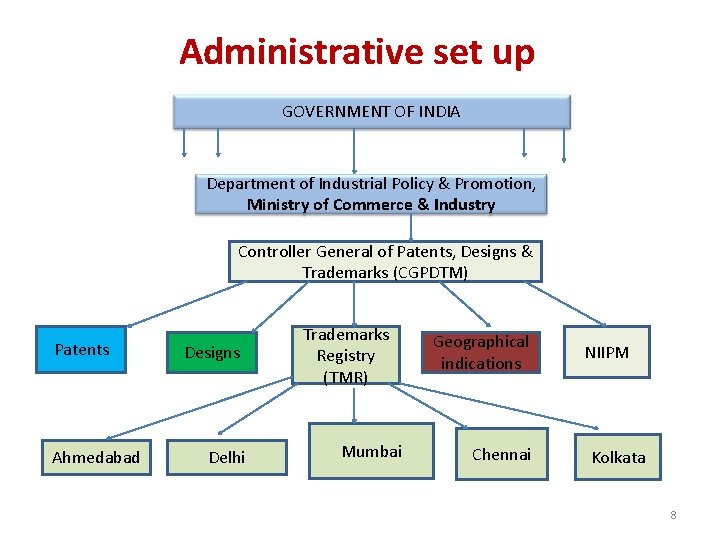 Administrative set up GOVERNMENT OF INDIA Department of Industrial Policy & Promotion, Ministry of