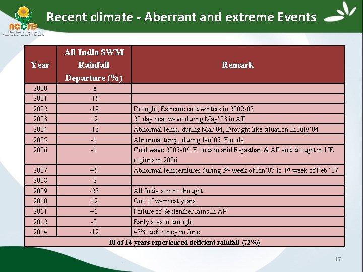 Recent climate - Aberrant and extreme Events Year All India SWM Rainfall Departure (%)