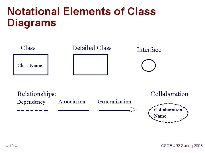 Notational Elements of Class Diagrams Class Detailed Class Interface Class Name Relationships: Dependency Collaboration