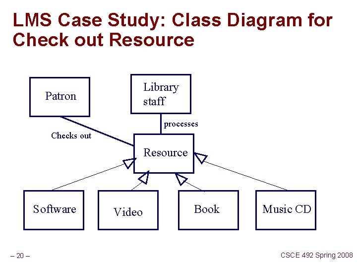 LMS Case Study: Class Diagram for Check out Resource Library staff Patron processes Checks