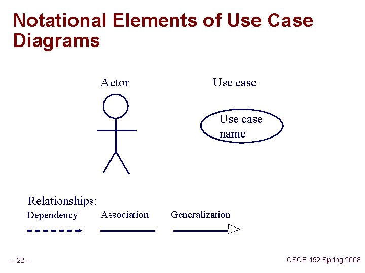 Notational Elements of Use Case Diagrams Actor Use case name Relationships: Dependency – 22