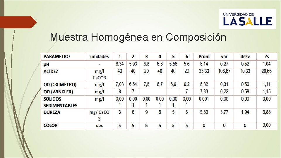 Muestra Homogénea en Composición 