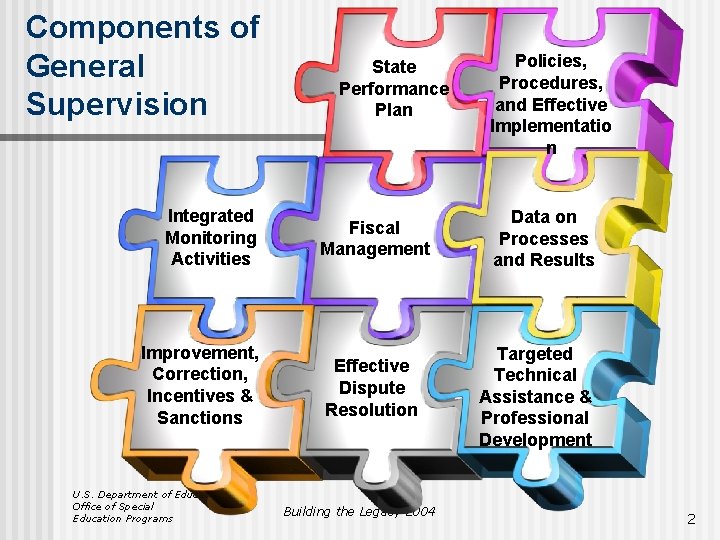 Components of General Supervision Integrated Monitoring Activities Improvement, Correction, Incentives & Sanctions U. S.