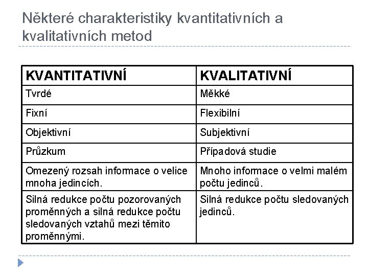 Některé charakteristiky kvantitativních a kvalitativních metod KVANTITATIVNÍ KVALITATIVNÍ Tvrdé Měkké Fixní Flexibilní Objektivní Subjektivní