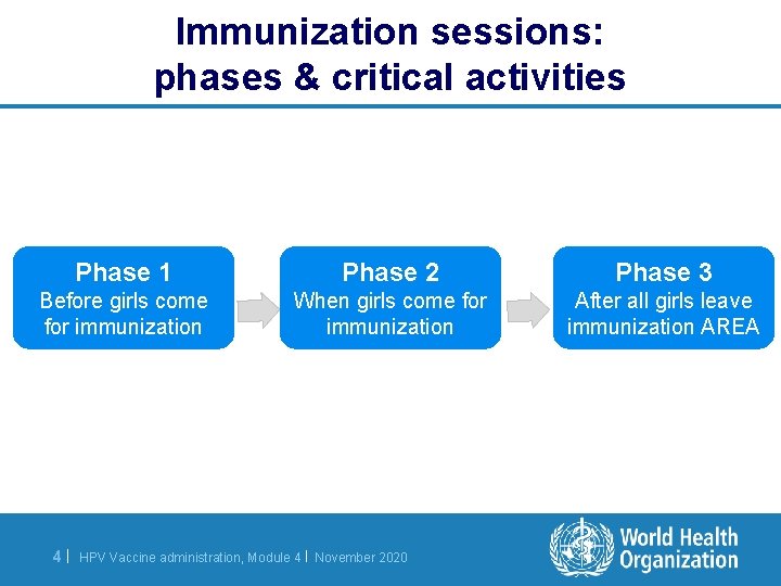 Immunization sessions: phases & critical activities Phase 1 Phase 2 Phase 3 Before girls