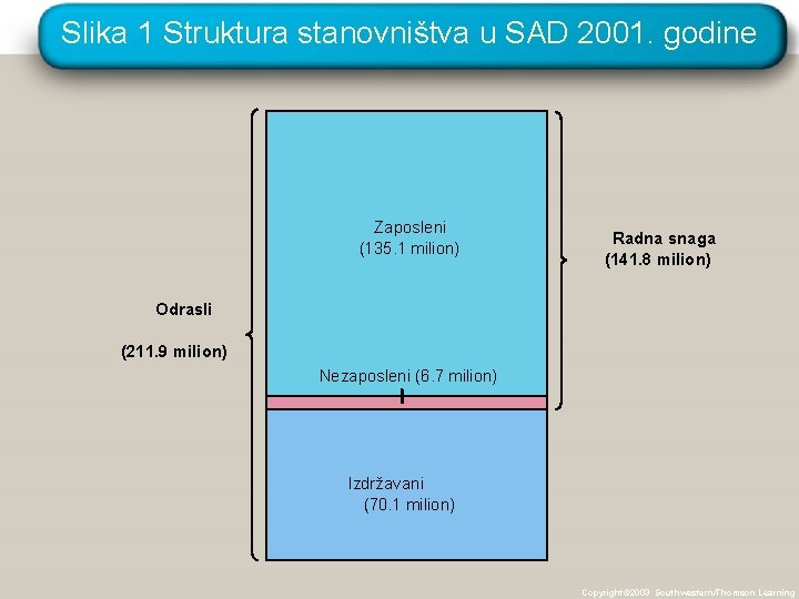 Slika 1 Struktura stanovništva u SAD 2001. godine Zaposleni (135. 1 milion) Radna snaga