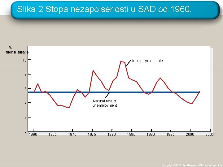 Slika 2 Stopa nezapolsenosti u SAD od 1960. % radne snage 10 Unemployment rate