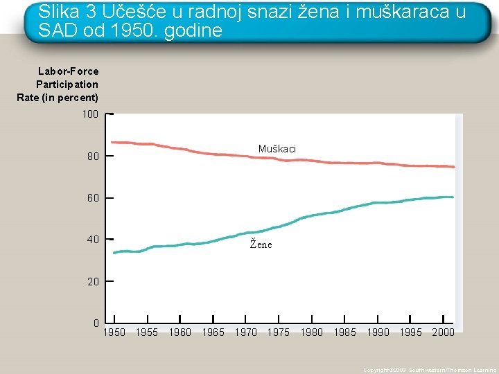 Slika 3 Učešće u radnoj snazi žena i muškaraca u SAD od 1950. godine