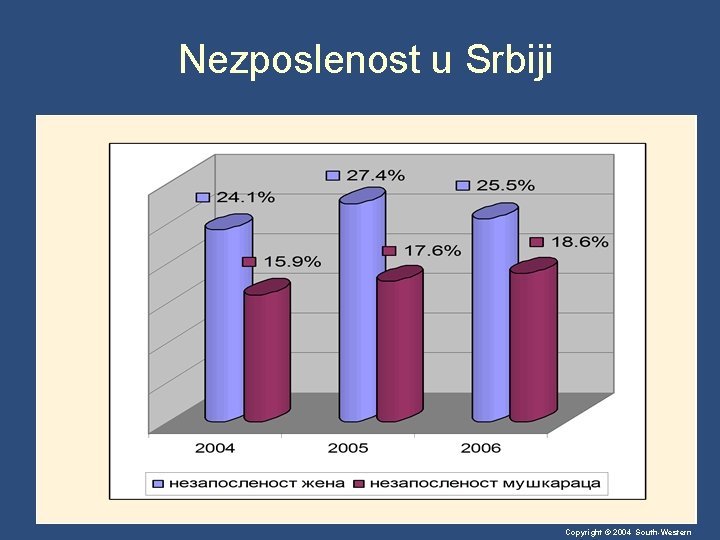 Nezposlenost u Srbiji Copyright © 2004 South-Western 