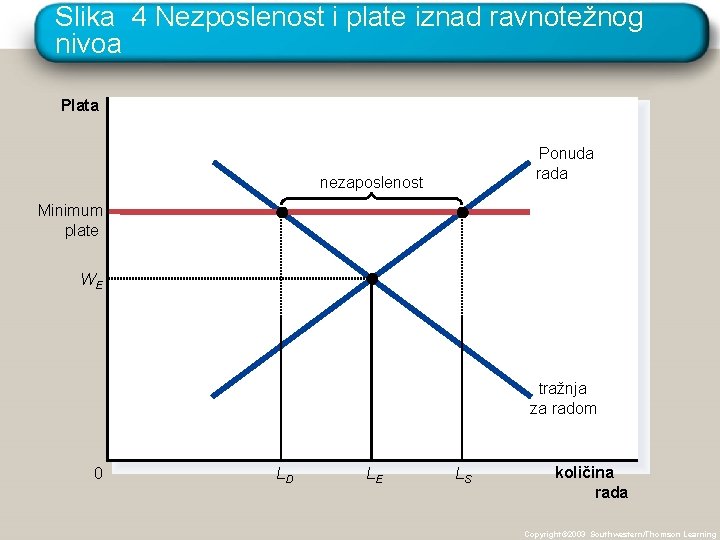 Slika 4 Nezposlenost i plate iznad ravnotežnog nivoa Plata Ponuda rada nezaposlenost Minimum plate