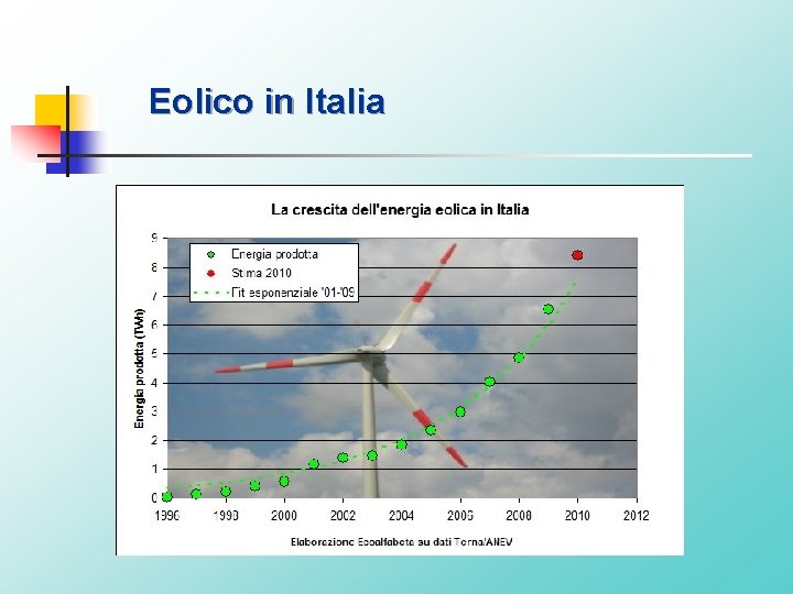 Eolico in Italia 