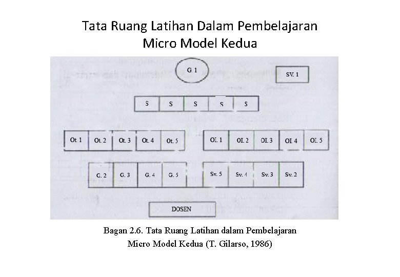 Tata Ruang Latihan Dalam Pembelajaran Micro Model Kedua Bagan 2. 6. Tata Ruang Latihan