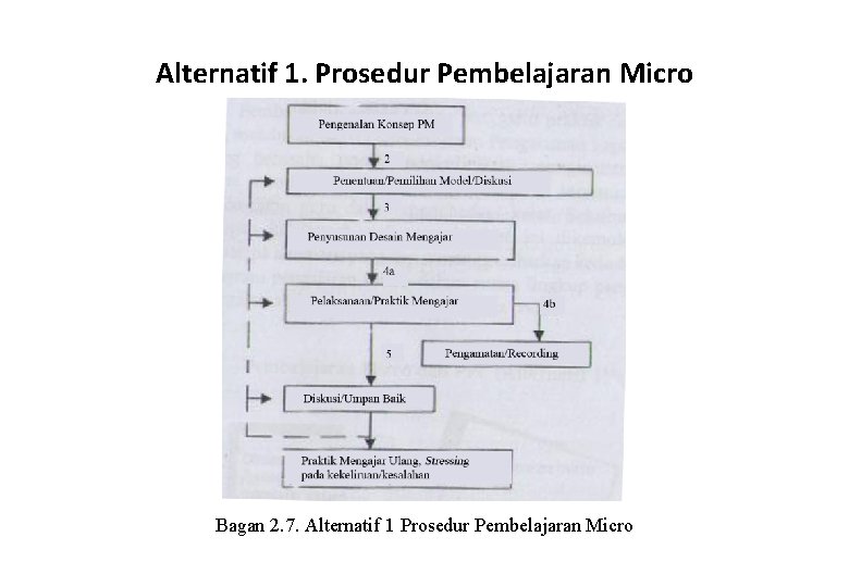 Alternatif 1. Prosedur Pembelajaran Micro Bagan 2. 7. Alternatif 1 Prosedur Pembelajaran Micro 