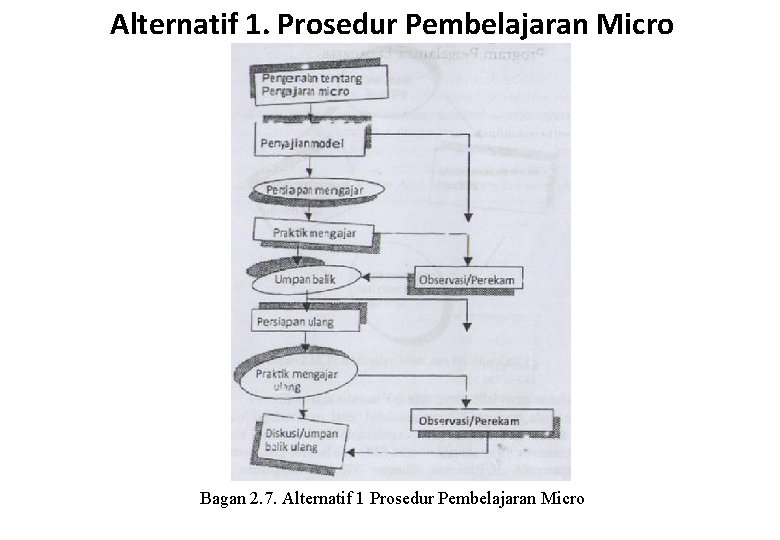 Alternatif 1. Prosedur Pembelajaran Micro Bagan 2. 7. Alternatif 1 Prosedur Pembelajaran Micro 