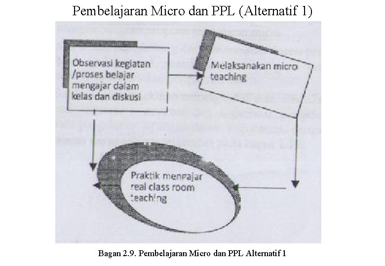 Pembelajaran Micro dan PPL (Alternatif 1) Bagan 2. 9. Pembelajaran Micro dan PPL Alternatif