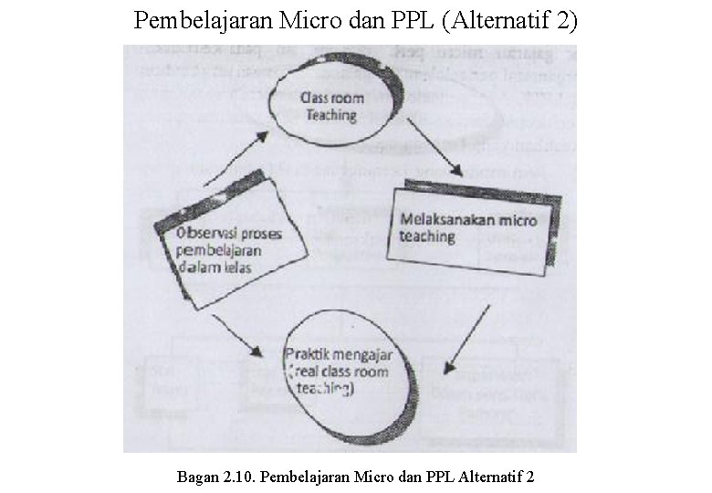 Pembelajaran Micro dan PPL (Alternatif 2) Bagan 2. 10. Pembelajaran Micro dan PPL Alternatif