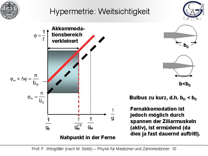 Hypermetrie: Weitsichtigkeit Akkommodationsbereich verkleinert b 0 b<b 0 Bulbus zu kurz, d. h. b.