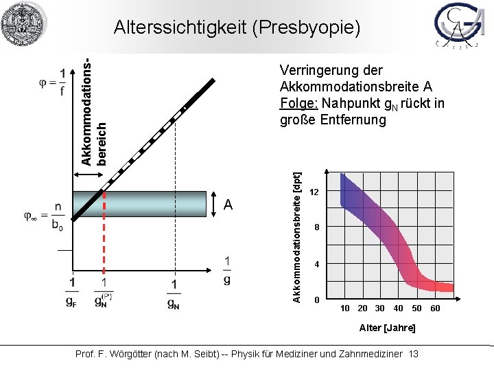 Akkommodationsbereich Alterssichtigkeit (Presbyopie) A Akkommodationsbreite [dpt] Verringerung der Akkommodationsbreite A Folge: Nahpunkt g. N