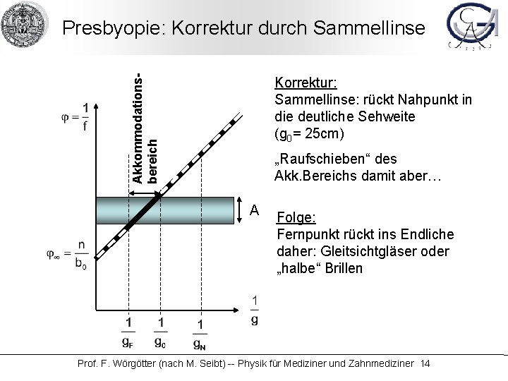 Akkommodationsbereich Presbyopie: Korrektur durch Sammellinse Korrektur: Sammellinse: rückt Nahpunkt in die deutliche Sehweite (g