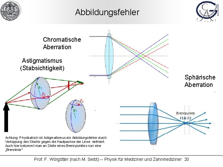 Abbildungsfehler Chromatische Aberration Astigmatismus (Stabsichtigkeit) Sphärische Aberration Achtung: Physikalisch ist Astigmatismus als Abbildungsfehler durch