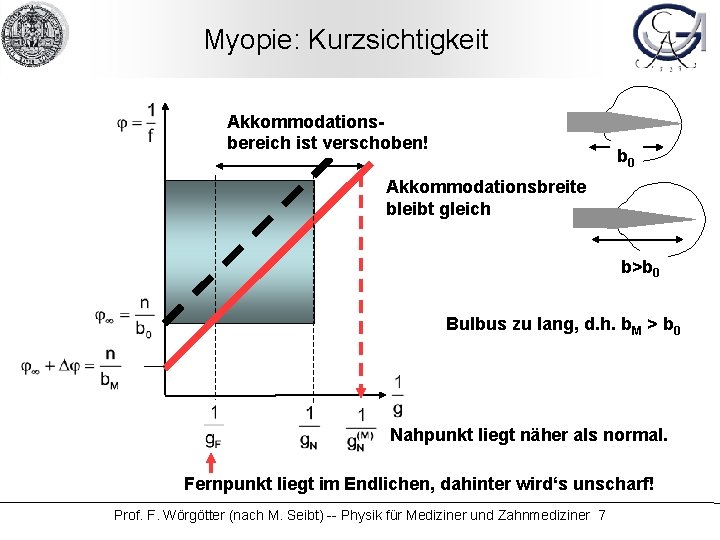 Myopie: Kurzsichtigkeit Akkommodationsbereich ist verschoben! b 0 Akkommodationsbreite bleibt gleich b>b 0 Bulbus zu