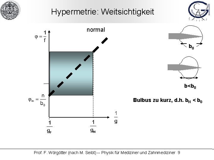Hypermetrie: Weitsichtigkeit normal b 0 b<b 0 Bulbus zu kurz, d. h. b. H