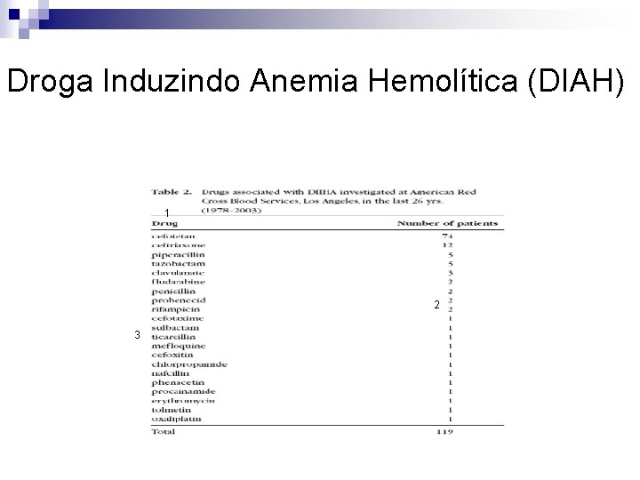 Droga Induzindo Anemia Hemolítica (DIAH) 1 2 3 