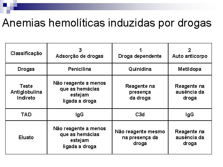 Anemias hemolíticas induzidas por drogas Classificação 3 Adsorção de drogas 1 Droga dependente 2