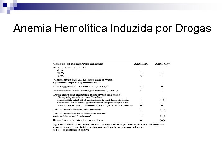 Anemia Hemolítica Induzida por Drogas 