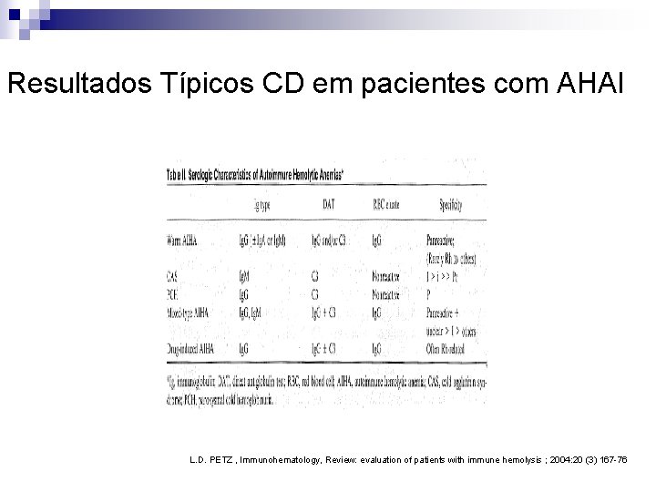 Resultados Típicos CD em pacientes com AHAI L. D. PETZ , Immunohematology, Review: evaluation