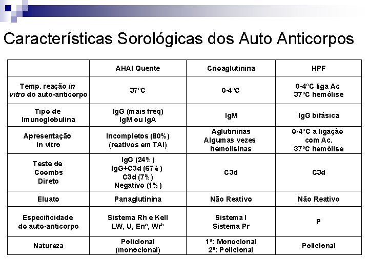 Características Sorológicas dos Auto Anticorpos AHAI Quente Crioaglutinina HPF Temp. reação in vitro do