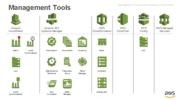 Management Tools icons continue on next slide Management Tools Amazon Cloud. Watch Amazon EC