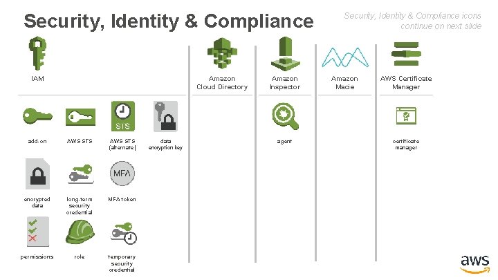 Security, Identity & Compliance Amazon Cloud Directory IAM add-on AWS STS (alternate) encrypted data