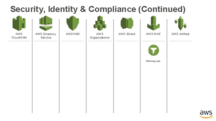 Security, Identity & Compliance (Continued) AWS Cloud. HSM AWS Directory Service AWS KMS AWS