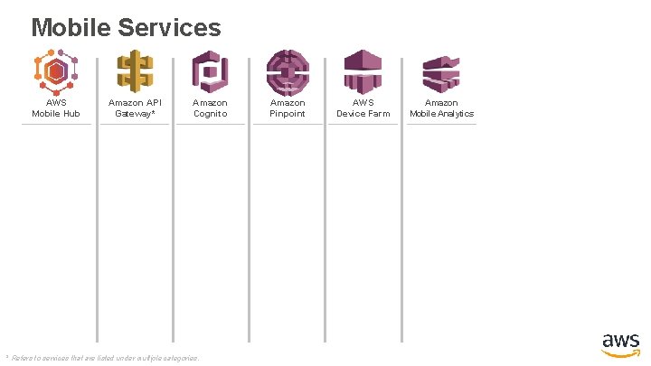 Mobile Services AWS Mobile Hub Amazon API Gateway* Amazon Cognito * Refers to services