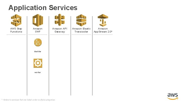 Application Services AWS Step Functions Amazon SWF Amazon API Gateway decider worker * Refers