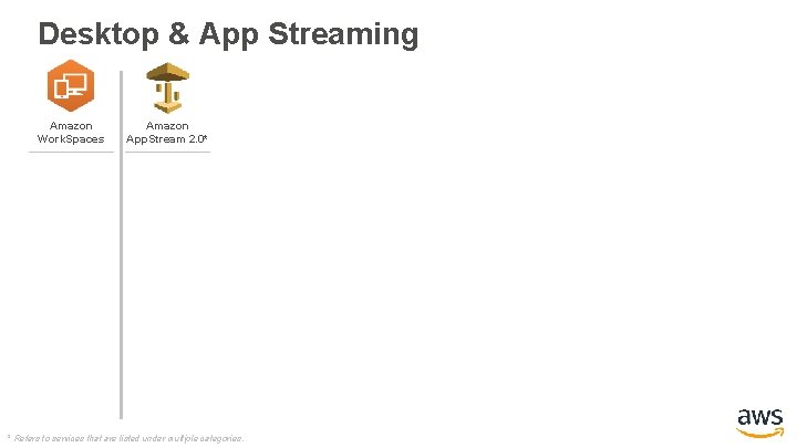 Desktop & App Streaming Amazon Work. Spaces Amazon App. Stream 2. 0* * Refers