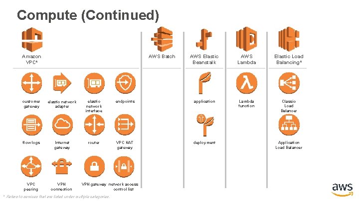 Compute (Continued) Amazon VPC* AWS Batch AWS Elastic Beanstalk AWS Lambda Elastic Load Balancing*